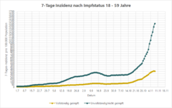 csm_Inzidenz_Impfstatus__18bis59Jahre_138456c90e.png