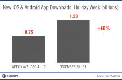 Flurry_HolidayWeek_Xmas-NewYears_AppDownloads-resized-600.png