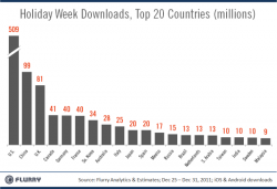 Flurry_HolidayWeek_Xmas-NewYears_AppDownloads_Top20Countries-resized-600.png