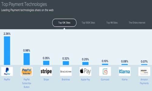 Apple Pay im Web – Bereits in den Top 5