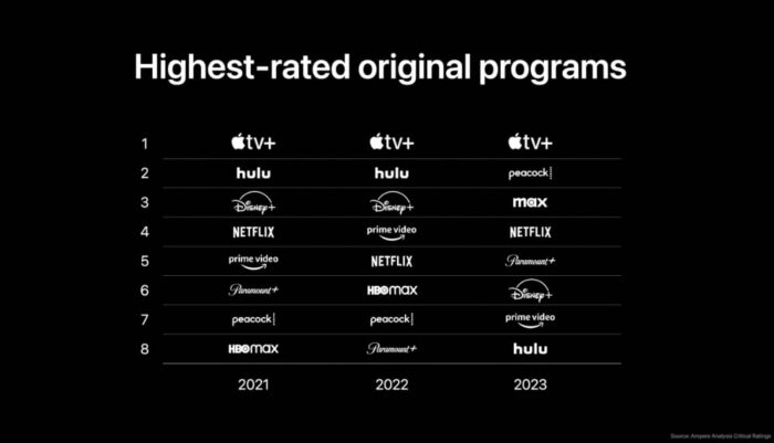 Apple TV+ Highest Rated