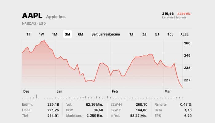 Apple Aktie Rückgang